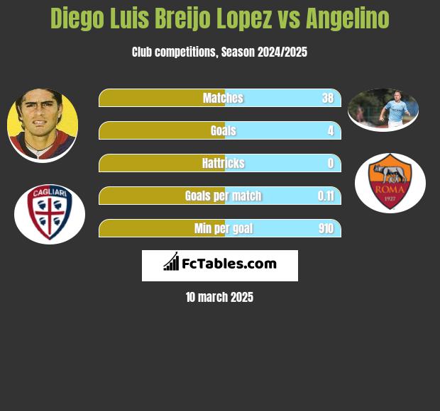 Diego Luis Breijo Lopez vs Angelino h2h player stats