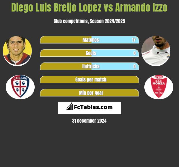 Diego Luis Breijo Lopez vs Armando Izzo h2h player stats