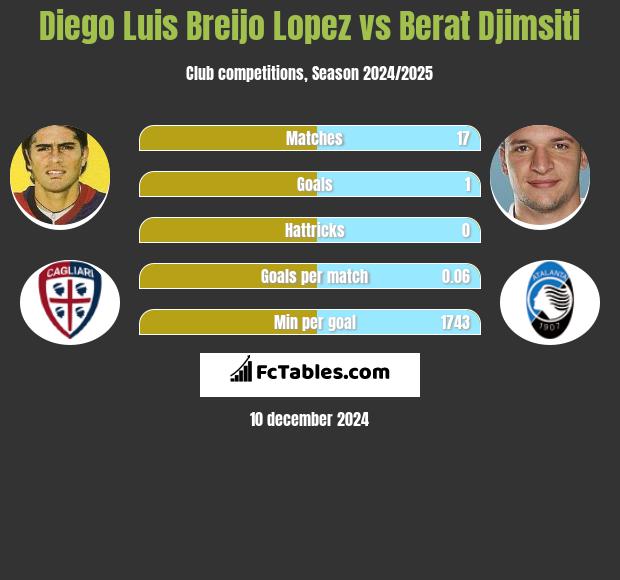 Diego Luis Breijo Lopez vs Berat Djimsiti h2h player stats