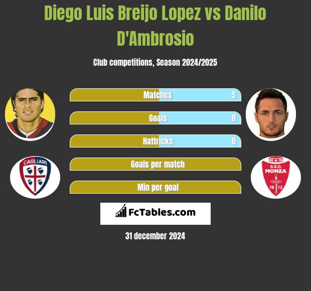 Diego Luis Breijo Lopez vs Danilo D'Ambrosio h2h player stats