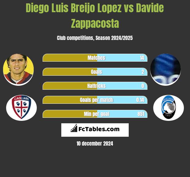 Diego Luis Breijo Lopez vs Davide Zappacosta h2h player stats