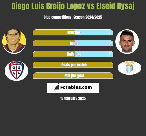 Diego Luis Breijo Lopez vs Elseid Hysaj h2h player stats