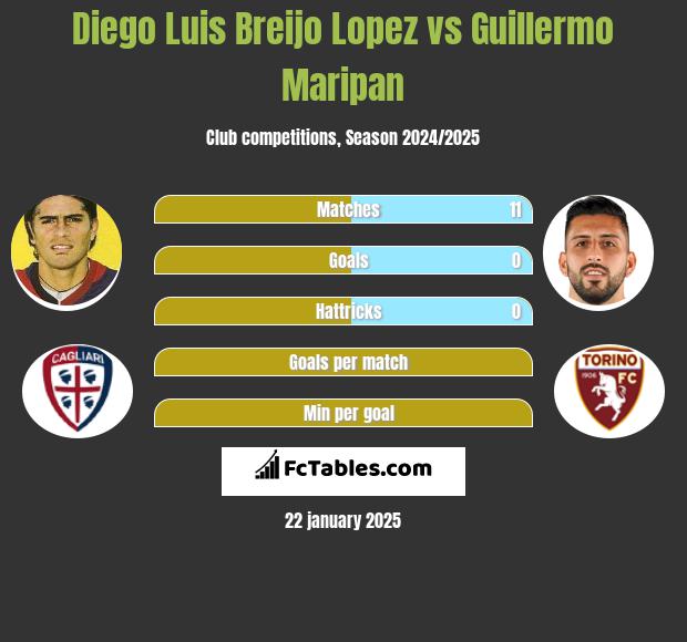 Diego Luis Breijo Lopez vs Guillermo Maripan h2h player stats