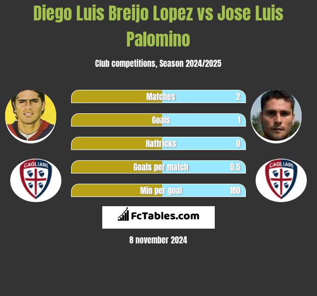 Diego Luis Breijo Lopez vs Jose Luis Palomino h2h player stats