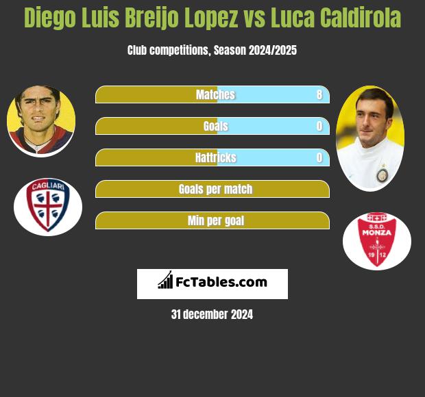 Diego Luis Breijo Lopez vs Luca Caldirola h2h player stats