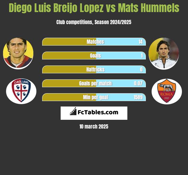 Diego Luis Breijo Lopez vs Mats Hummels h2h player stats