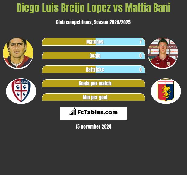 Diego Luis Breijo Lopez vs Mattia Bani h2h player stats