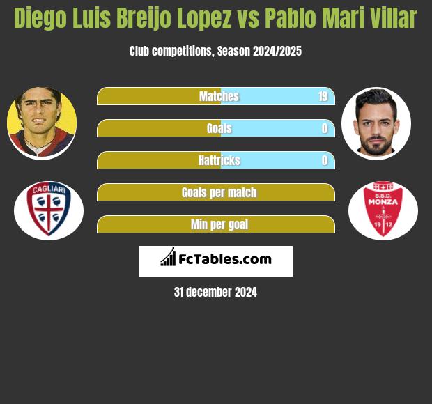 Diego Luis Breijo Lopez vs Pablo Mari Villar h2h player stats