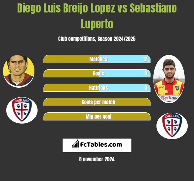 Diego Luis Breijo Lopez vs Sebastiano Luperto h2h player stats