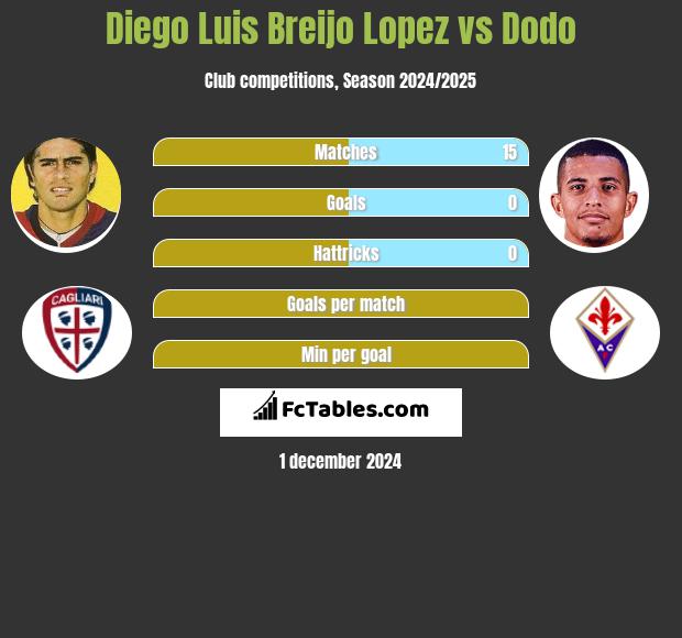 Diego Luis Breijo Lopez vs Dodo h2h player stats