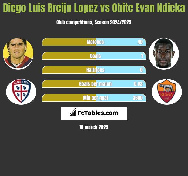 Diego Luis Breijo Lopez vs Obite Evan Ndicka h2h player stats