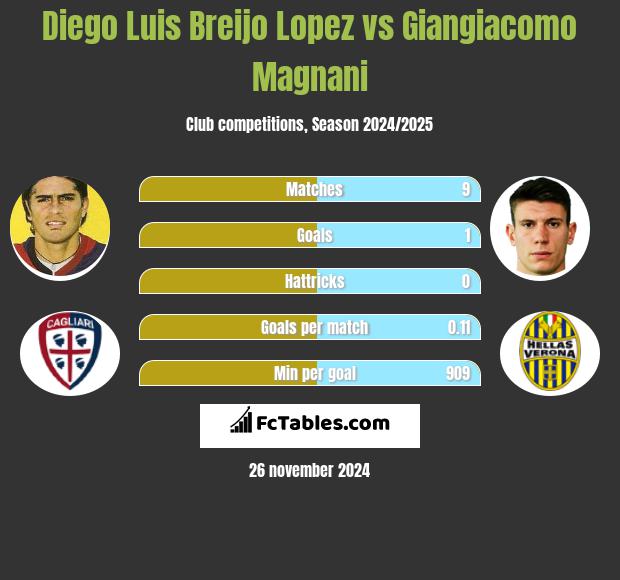 Diego Luis Breijo Lopez vs Giangiacomo Magnani h2h player stats