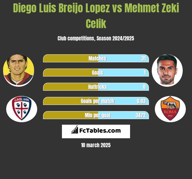 Diego Luis Breijo Lopez vs Mehmet Zeki Celik h2h player stats