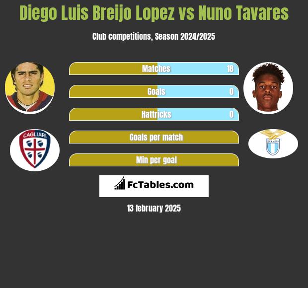 Diego Luis Breijo Lopez vs Nuno Tavares h2h player stats