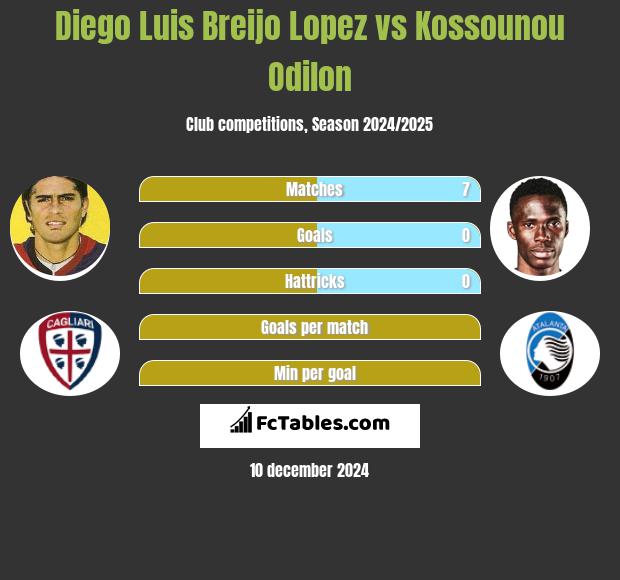 Diego Luis Breijo Lopez vs Kossounou Odilon h2h player stats