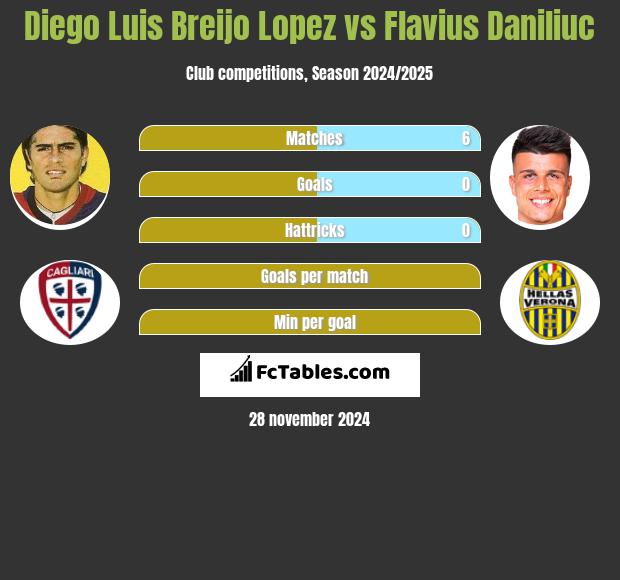 Diego Luis Breijo Lopez vs Flavius Daniliuc h2h player stats