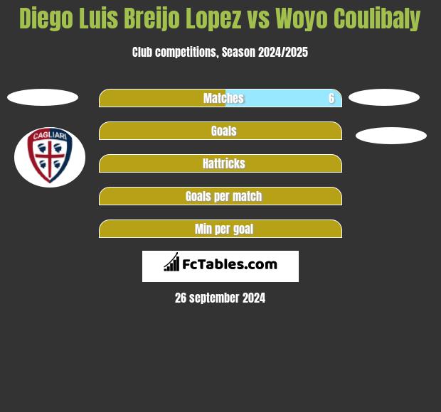 Diego Luis Breijo Lopez vs Woyo Coulibaly h2h player stats