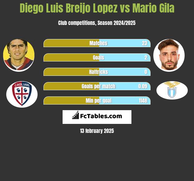 Diego Luis Breijo Lopez vs Mario Gila h2h player stats