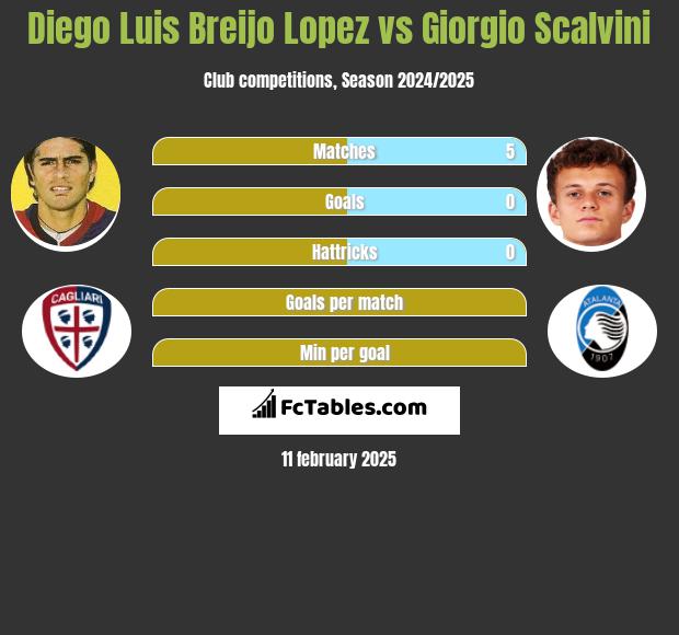 Diego Luis Breijo Lopez vs Giorgio Scalvini h2h player stats