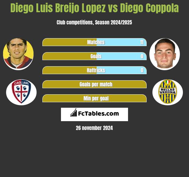 Diego Luis Breijo Lopez vs Diego Coppola h2h player stats