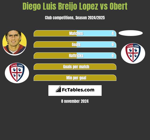 Diego Luis Breijo Lopez vs Obert h2h player stats