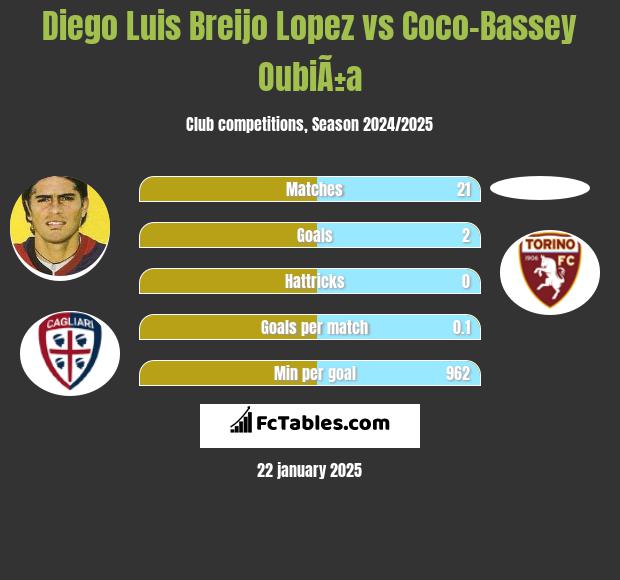 Diego Luis Breijo Lopez vs Coco-Bassey OubiÃ±a h2h player stats