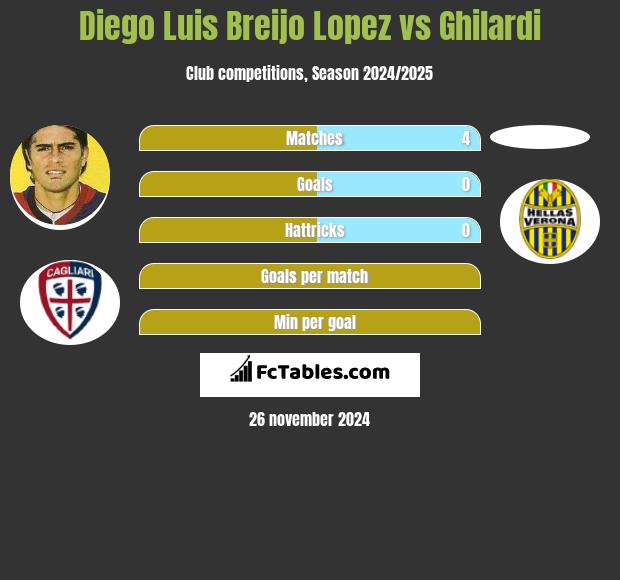 Diego Luis Breijo Lopez vs Ghilardi h2h player stats