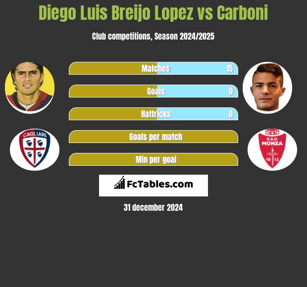 Diego Luis Breijo Lopez vs Carboni h2h player stats