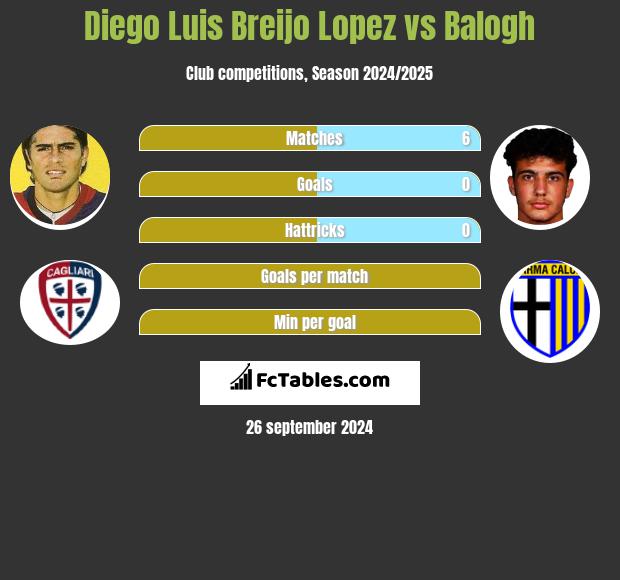 Diego Luis Breijo Lopez vs Balogh h2h player stats