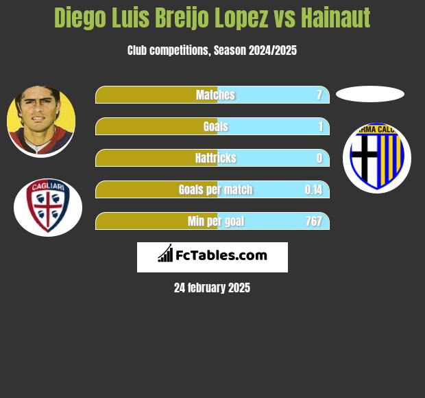 Diego Luis Breijo Lopez vs Hainaut h2h player stats