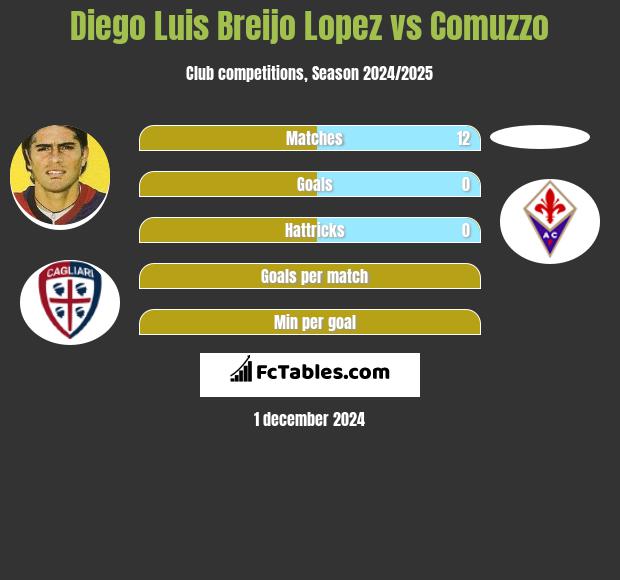 Diego Luis Breijo Lopez vs Comuzzo h2h player stats