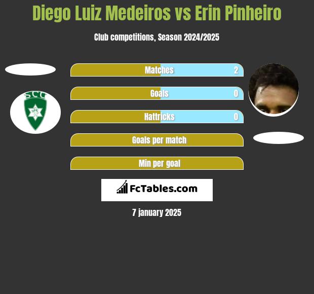 Diego Luiz Medeiros vs Erin Pinheiro h2h player stats