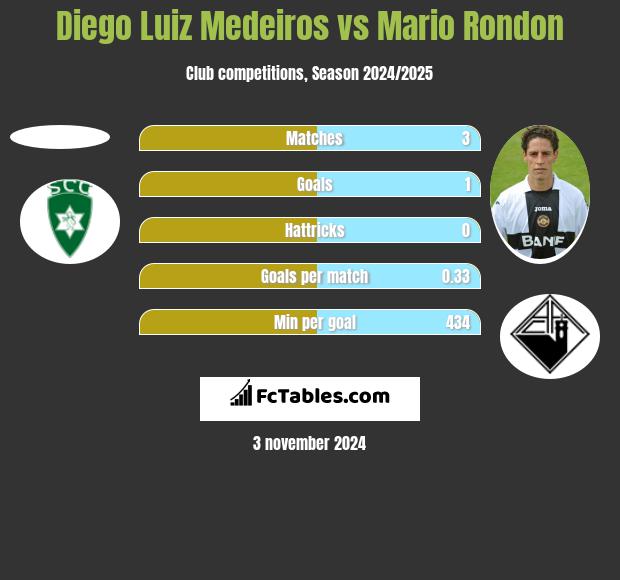 Diego Luiz Medeiros vs Mario Rondon h2h player stats