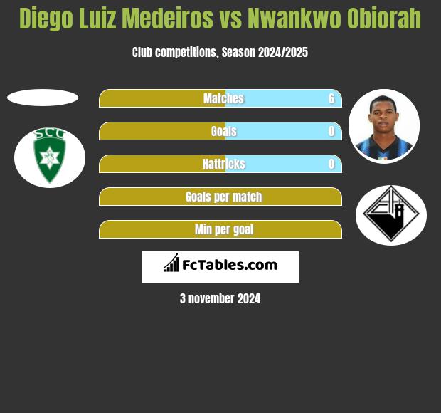 Diego Luiz Medeiros vs Nwankwo Obiorah h2h player stats