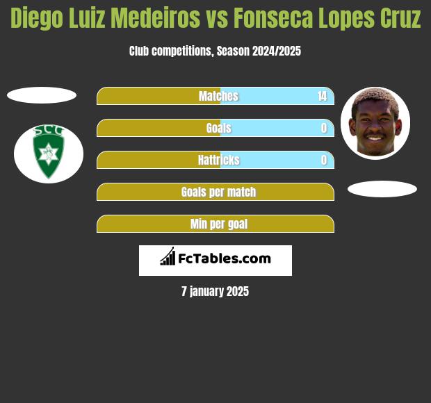 Diego Luiz Medeiros vs Fonseca Lopes Cruz h2h player stats