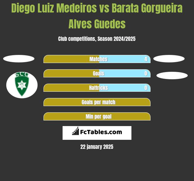 Diego Luiz Medeiros vs Barata Gorgueira Alves Guedes h2h player stats