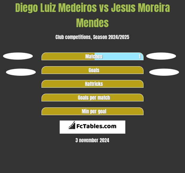 Diego Luiz Medeiros vs Jesus Moreira Mendes h2h player stats