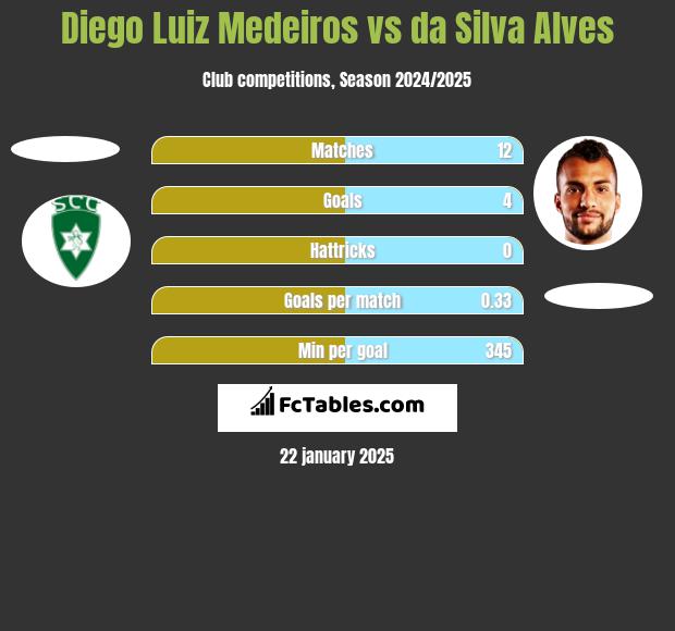 Diego Luiz Medeiros vs da Silva Alves h2h player stats