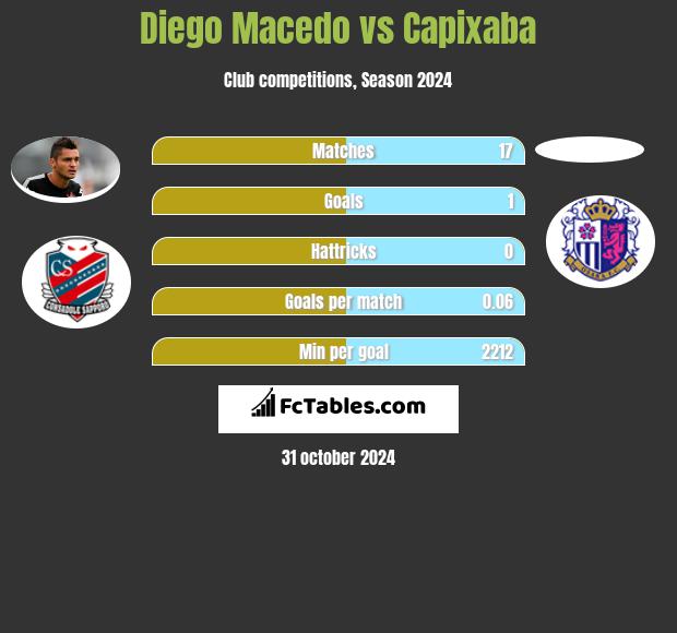 Diego Macedo vs Capixaba h2h player stats