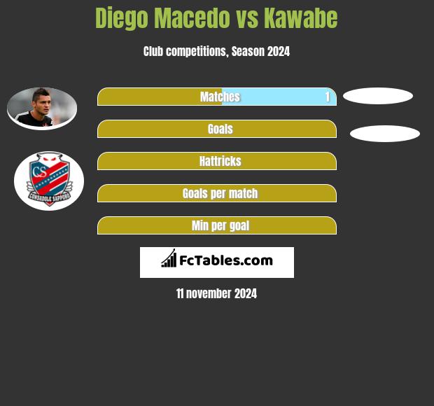 Diego Macedo vs Kawabe h2h player stats