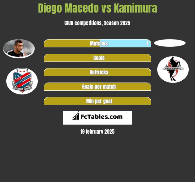 Diego Macedo vs Kamimura h2h player stats