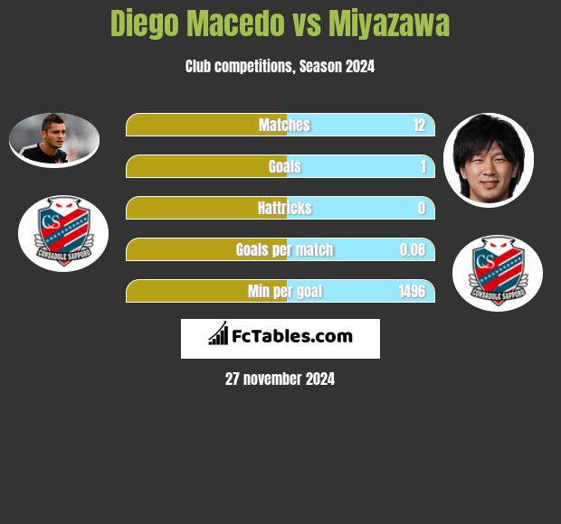 Diego Macedo vs Miyazawa h2h player stats