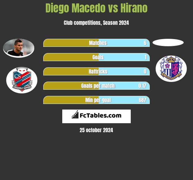 Diego Macedo vs Hirano h2h player stats