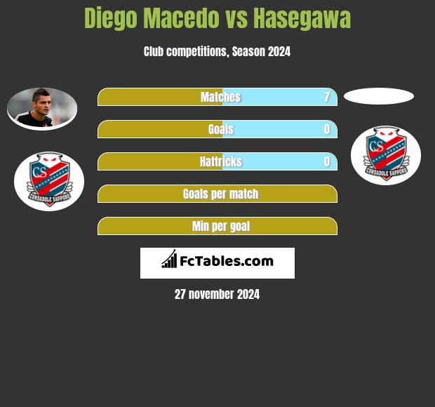 Diego Macedo vs Hasegawa h2h player stats