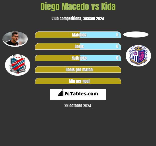 Diego Macedo vs Kida h2h player stats