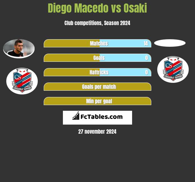 Diego Macedo vs Osaki h2h player stats