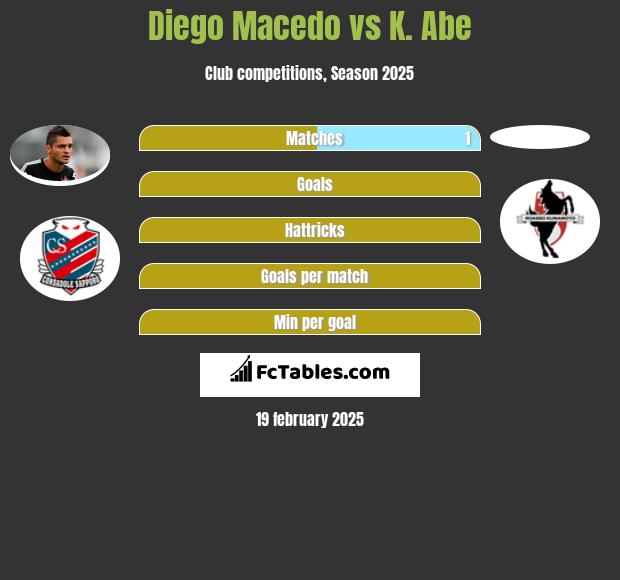 Diego Macedo vs K. Abe h2h player stats