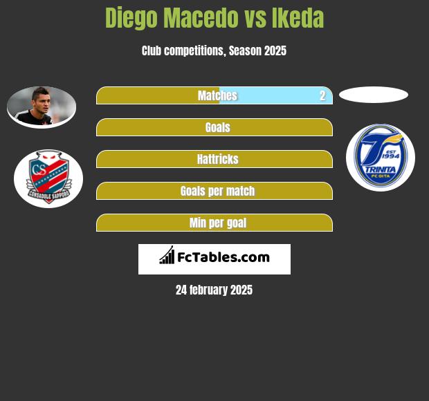 Diego Macedo vs Ikeda h2h player stats