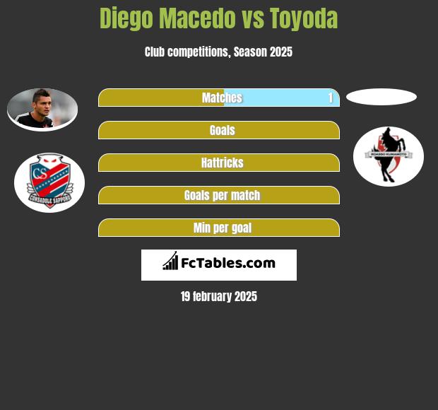 Diego Macedo vs Toyoda h2h player stats