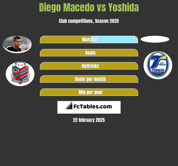 Diego Macedo vs Yoshida h2h player stats